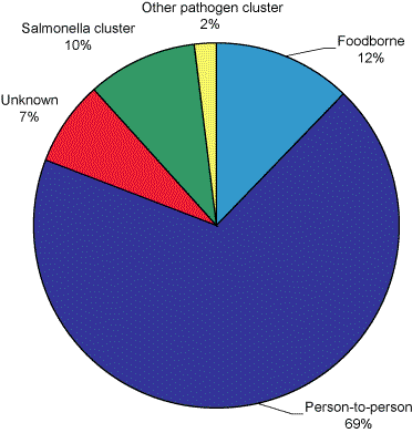 Mode of transmission for outbreaks of gastrointestinal illness reported by OzFoodNet sites, 1 January to 31 March&nbsp;2008