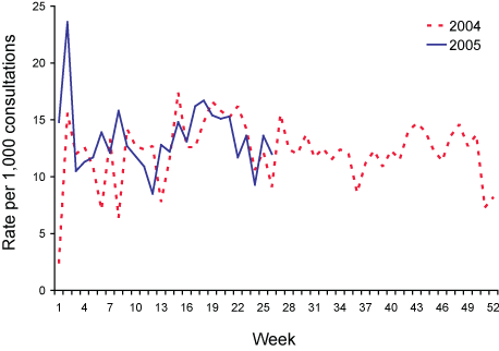Figure 3. Consultation rates for gastroenteritis, ASPREN, 1 January to 30 June 2005, by week of report