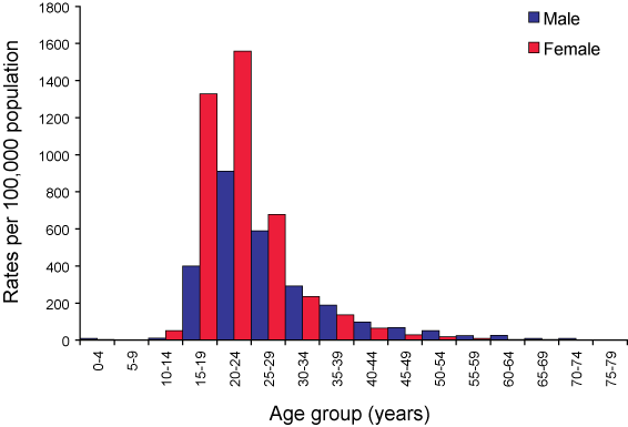 Notifications  of pertussis, Australia,  1 January 2005 to 30 June 2007, by week of onset
