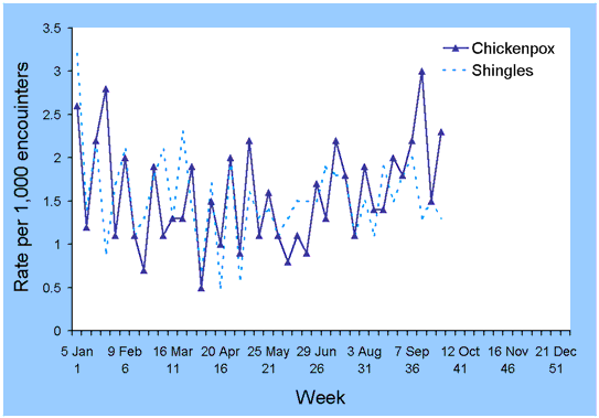 Figure 10. Consultation rates for varicella, ASPREN, 1 July to 30 September 2003, by week of report