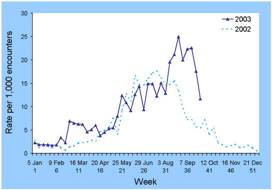 Figure 8. Consultation rates for influenza-like illness, ASPREN, 1 July to 30 September 2003, by week of report