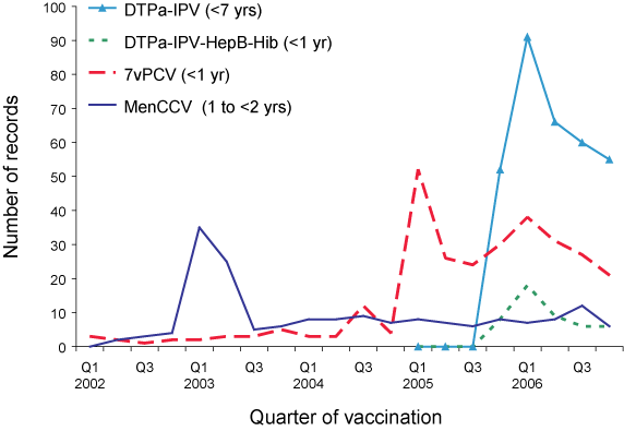  Reports  of adverse events following immunisation, ADRAC database, 2002 to 2006, for  vaccines recently introduced into the funded National Immunisation Program