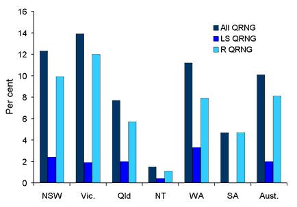 Figure 2. Percentage of gonococcal isolates which were less sensitive to ciprofloxacin or with higher level ciprofloxacin resistance and all strains with altered quinolone susceptibility, Australia, 2002, by region