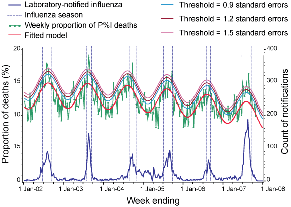 Time series of raw weekly pneumonia and influenza mortality proportions, the fitted robust regression model, and 3 epidemic threshold curves. Weekly counts of influenza notifications from laboratories and the boundaries of the seasonal influenza periods