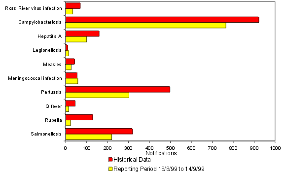 Figure 1. Selected National Notifiable Diseases Surveillance System reports, and historical data