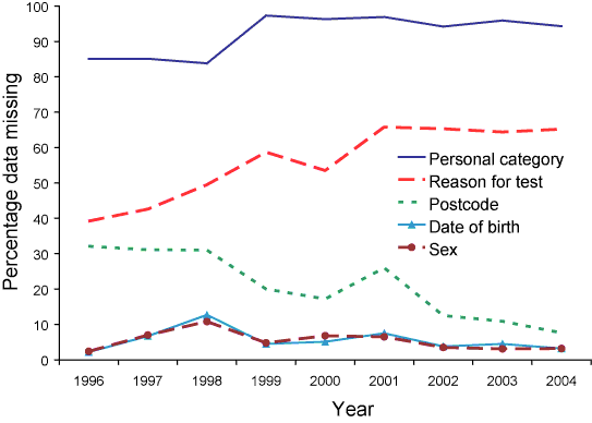 Figure 1.  Percentage of data missing for each variable, 1996 to 2004, by year