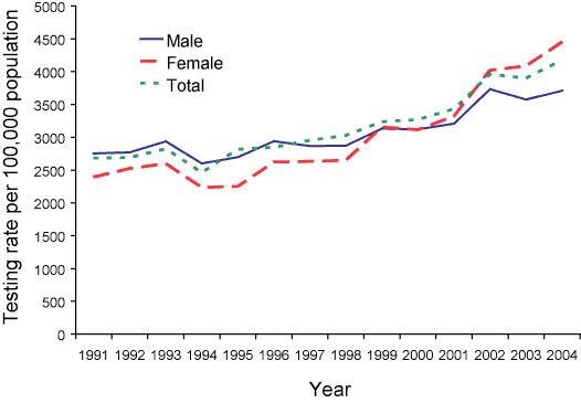Figure 2.  Rate of HIV tests per 100,000 population, Victoria, 1991 to 2004, by sex