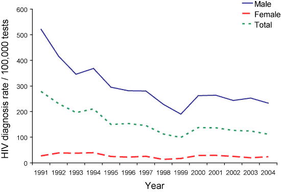 Figure 3. Rate of HIV diagnoses per 100,000 tests, Victoria, 1991 to 2004, by sex