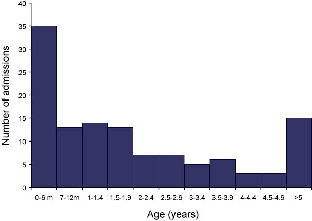 Figure 2:  Age distribution of children admitted with influenza, 2007, by age group