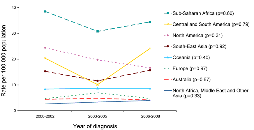 Figure:  Rate of newly diagnosed HIV, New South Wales, 2000 to 2008, by period of diagnosis and region of birth