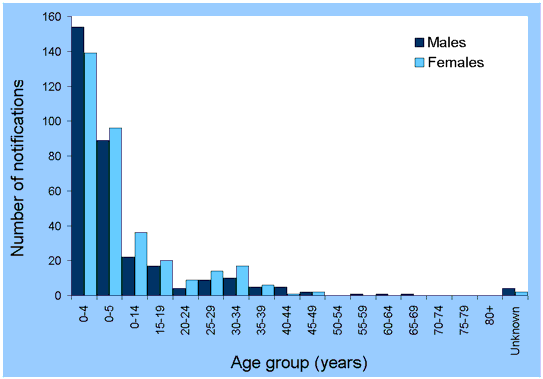 Figure 1. Number of notified cases of chickenpox, South Australia, 1 January 2002 to 31 January 2003, by date of onset, and age group and sex