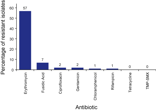 Figure 1. Proportion (%) of antibiotic resistance in nmrMRSA isolates