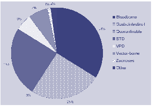 Figure 2. Breakdown of communicable diseases notifications by disease category, 1999