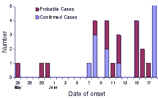 Figure 1. Cases of illness included in the epidemiological investigation, by date of onset and confirmation of Campylobacter diagnoses