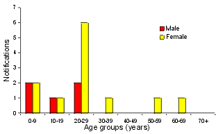 Figure 2. Notifications of rubella, January 2000, by age group and sex