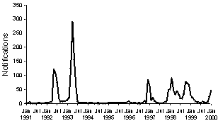 Figure 4. Notifications of dengue, January 1991 to January 2000, by date of onset