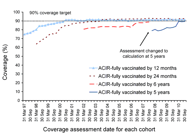 Trends in vaccination coverage, Australia, 1997 to 30 September 2010, by age cohorts