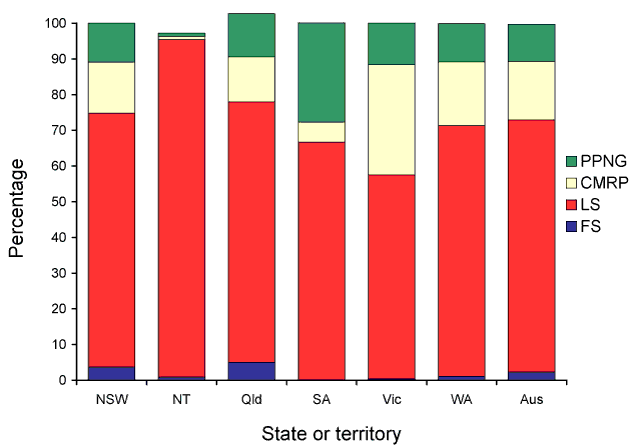Categorisation of gonococci isolated in Australia, 1 July to 30 September 2010, by penicillin susceptibility and state or territory