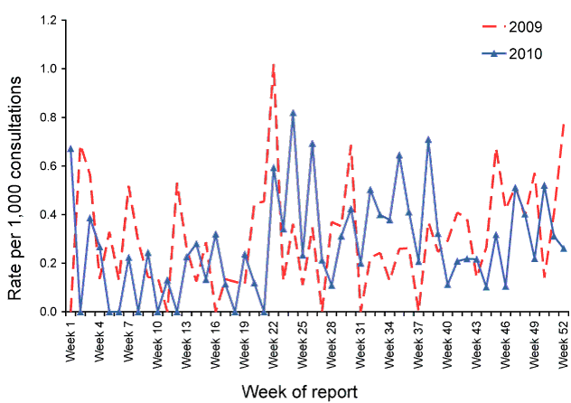 Consultation rates for chickenpox, ASPREN, 1 January 2009 to 31 December 2010, by week of report