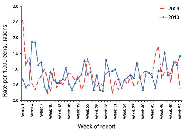 Consultation rates for shingles, ASPREN, 1 January 2009 to 31 December 2010, by week of report
