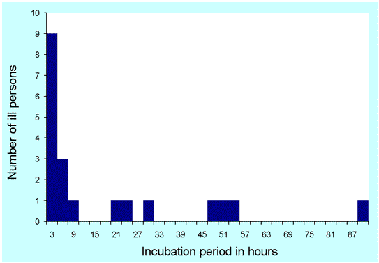 Figure. Incubation period of illness reported by persons who attended a conference lunch, Hunter, New South Wales, 2001