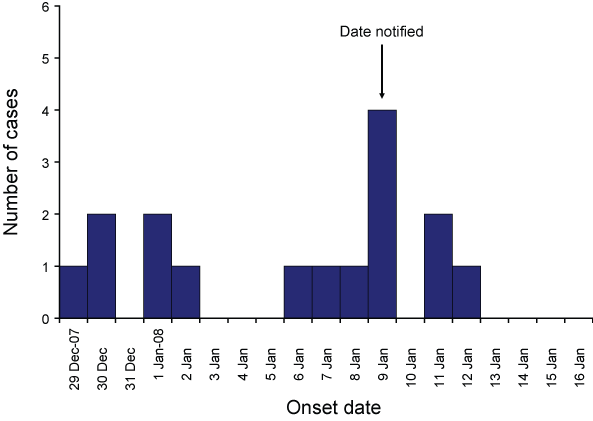 Cases of human metapneumovirus infection, New South Wales, 29 December 2007 to 16 January 2008