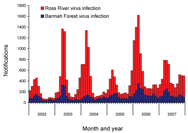 Figure 50. Notifications of Barmah Forest and Ross River virus infections, Australia, 2002 to 2007, by month and year of onset