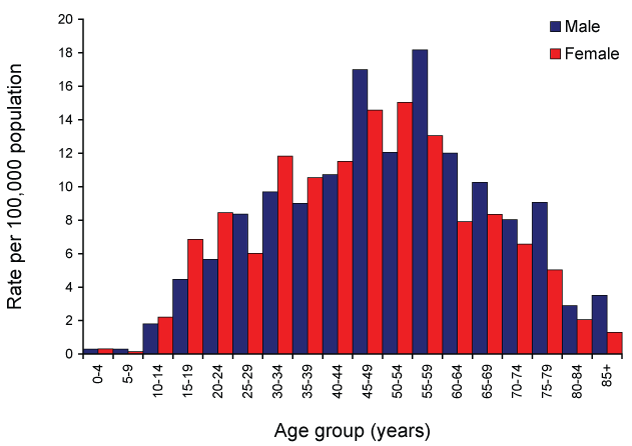 Figure 51:  Notification rate for Barmah Forest virus infections, Australia, 2007, by age group and sex 