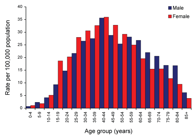 Figure 52:  Notification rate for Ross River virus infections, Australia, 2007, by age group and sex