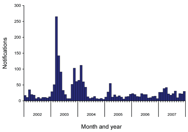 Figure 53:  Notifications of dengue (locally-acquired and imported cases), Australia, 2002 to 2007, by month and year of diagnosis