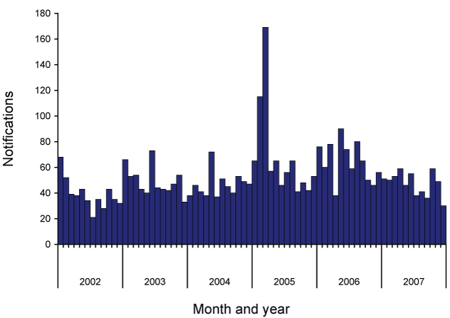 Figure 55:  Notifications of malaria, Australia, 2002 to 2007, by month and year of onset