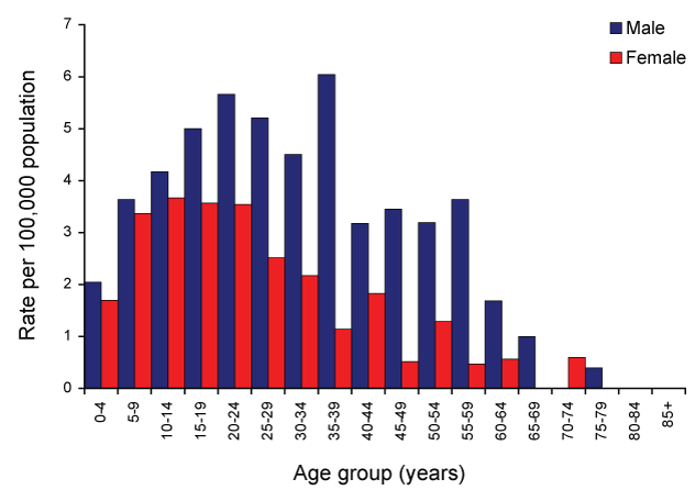 Figure 56:  Notifications of malaria, Australia, 2007, by age group and sex