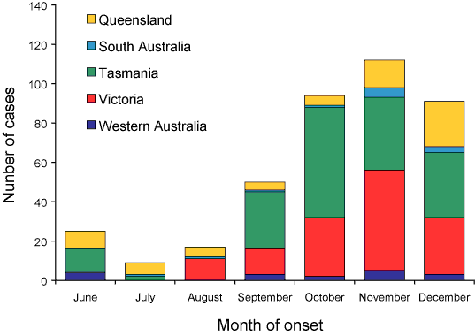 Figure 1. Notifications of <em>S.</em> Typhimurium 135a, June to December 2005, by state or territory