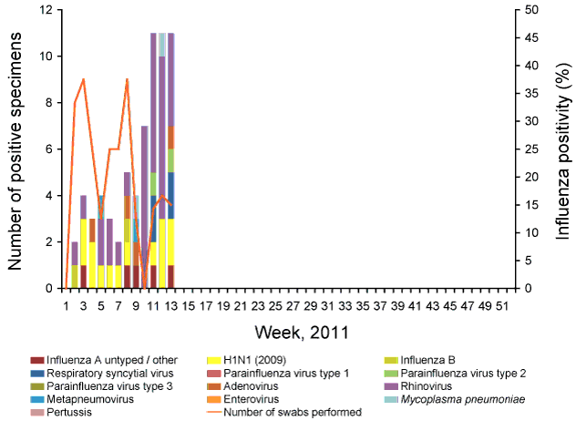 Figure 2:  Influenza-like illness swab testing results, ASPREN, 1 January 2010 to 31 March 011, by week of report