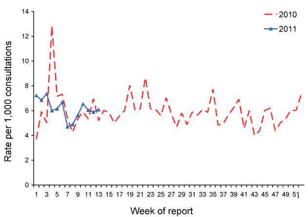 Figure 3:  Consultation rates for gastroenteritis, ASPREN, 1 January 2010 to 31 March 2011, by week of report
