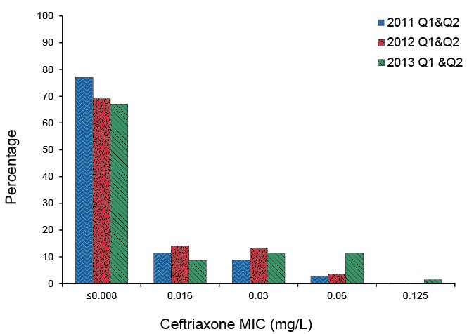 Distribution of ceftriaxone MIC values in gonococcal isolates tested in the AGSP, 1 April to 30 June, 2011 to 2013. A link to a text description follows.