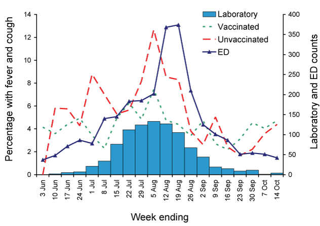 Comparison of fever and cough in influenza vaccinated and unvaccinated Flutracking participants compared with counts of positive influenza antigen test from laboratories and influenza-like illness counts in emergency departments, New South Wales, 2007