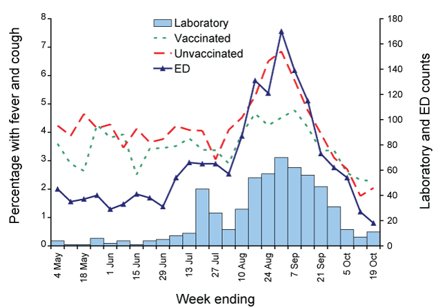 Comparison of fever and cough in influenza vaccinated and unvaccinated Flutracking participants compared with counts of positive influenza antigen tests from laboratories, and influenza-like illness counts in emergency departments, New South Wales, 2008
