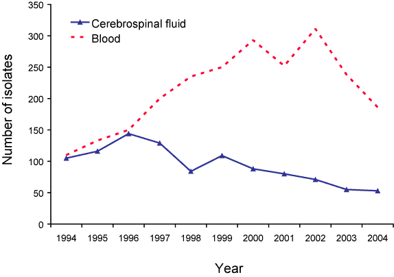 Figure 3. Numbers of meningococcal isolates from cerebrospinal fluid and blood culture, 1994 to 2004