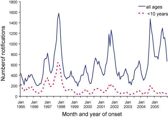 Figure 1. Notifications  of pertussis, Australia,  1995 to 2005, by month of onset