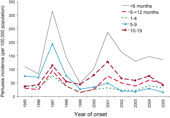 Figure 3a. Age-specific  incidence of pertussis for the age groups &lt;6 month, 6&ndash;&lt;12 months, 1&ndash;4,  5&ndash;9 and 10&ndash;19