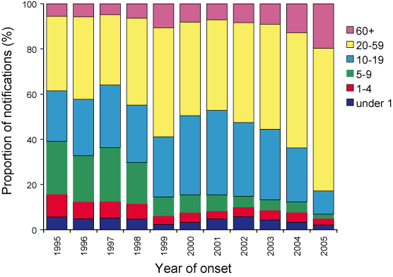 Figure 4. Distribution  of pertussis notifications, Australia,  1995 to 2005, by age group