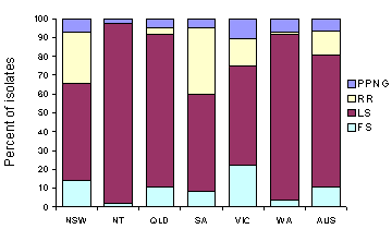 Figure 2. Penicillin resistance of gonococcal isolates, Australia, 1997, by region
