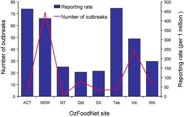 Figure 14. Number and rates of non-foodborne gastroenteritis outbreaks, Australia, 2004, by OzFoodNet site