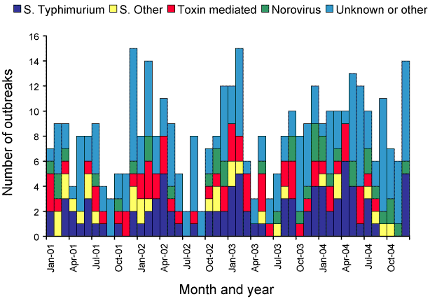 Figure 15. Outbreaks of foodborne disease, Australia, 2001 to 2004, by selected aetiological agents