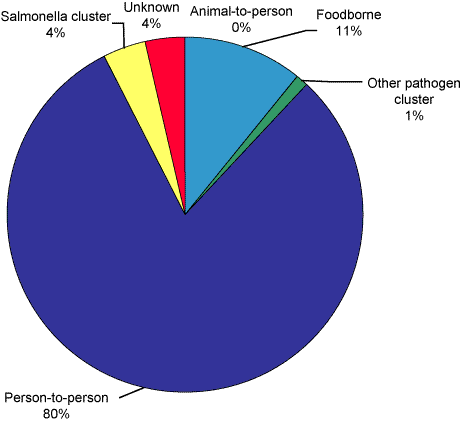 Figure 13. Foodborne and gastroenteritis outbreaks reported by OzFoodNet sites, Australia, 2004, by suspected mode of transmission