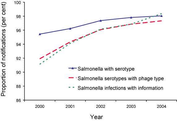 Figure 16. Proportion of Salmonella infections notified to State and Territory health departments with serotype and phage type information available, Australia, 2000 to 2004