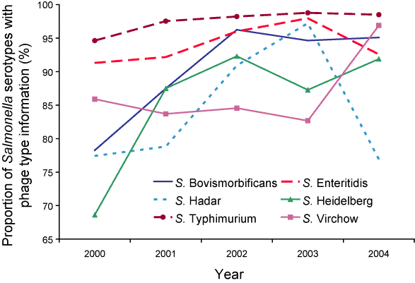 Figure 17. Proportion of Salmonella infections for six serotypes notified to State and Territory health departments with phage type information available, Australia, 2000 to 2004