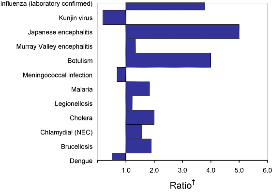 Figure 1. Selected diseases from the National Notifiable Diseases Surveillance System, comparison of provisional totals for the period 1 January to 31 March 2005 with historical data