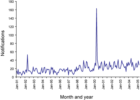 Figure 4. Trends in notification of legionellosis, Australia, 1991 to 2005, by month of onset